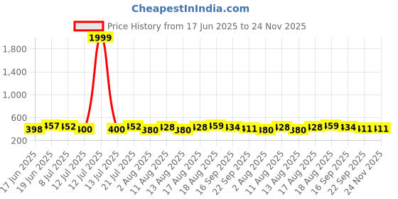 myntra.com DRACKFOOT Women Set of 2 Open Toe Flats drackfoot Price History Graph from 17 Jun 2025 to 23 Nov 2025