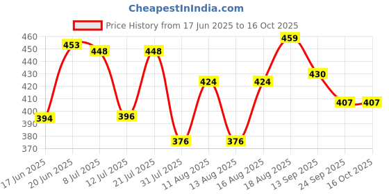 myntra.com DRACKFOOT Women Set of 2 Open Toe Flats drackfoot Price History Graph from 17 Jun 2025 to 16 Oct 2025