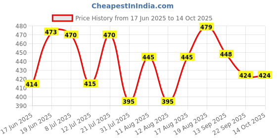 myntra.com DRACKFOOT Women Set of 2 Open Toe Flats drackfoot Price History Graph from 17 Jun 2025 to 14 Oct 2025