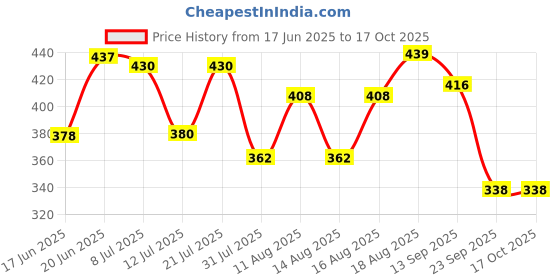 myntra.com DRACKFOOT Women Set of 2 Open Toe Flats With Comfort Sandals drackfoot Price History Graph from 17 Jun 2025 to 16 Oct 2025