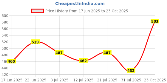 myntra.com DRACKFOOT Women Set of 2 Self Design Flats and Flip Flops drackfoot Price History Graph from 17 Jun 2025 to 23 Oct 2025