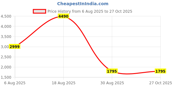 myntra.com DRAGAON Men Comfort Relaxed Fit Mid-Rise Stretchable Jeans dragaon Price History Graph from 6 Aug 2025 to 26 Oct 2025