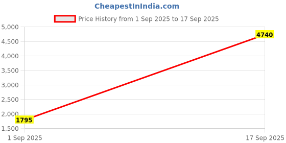 myntra.com DRAGAON Men Comfort Relaxed Fit Mid-Rise Stretchable Jeans dragaon Price History Graph from 1 Sep 2025 to 17 Sep 2025
