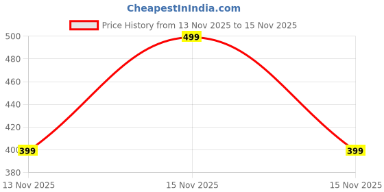 myntra.com DRAKO Infants Pack of 5 Cotton Mid-Rise Basic Briefs drako Price History Graph from 13 Nov 2025 to 15 Nov 2025