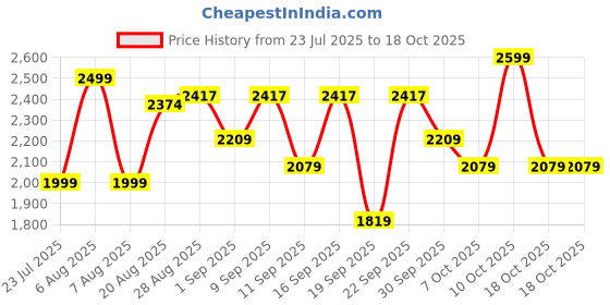 myntra.com dr. althea Dr.Althea Rapid Firm Sculpting Cream - 45ml dr. althea Price History Graph from 23 Jul 2025 to 10 Oct 2025