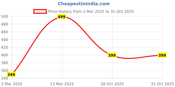 myntra.com DRAMATIC EFFECT Silver Plated Stone-studded Ring dramatic effect Price History Graph from 2 Mar 2025 to 31 Oct 2025