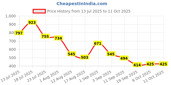 myntra.com DRAPE AND DAZZLE A-Line Denim Mini Skirt drape and dazzle Price History Graph from 13 Jul 2025 to 10 Oct 2025