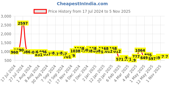 myntra.com DRAPE AND DAZZLE Abstract Self Design V-Neck Flounce Flutter Sleeve Maxi Dress drape and dazzle Price History Graph from 17 Jul 2024 to 5 Nov 2025