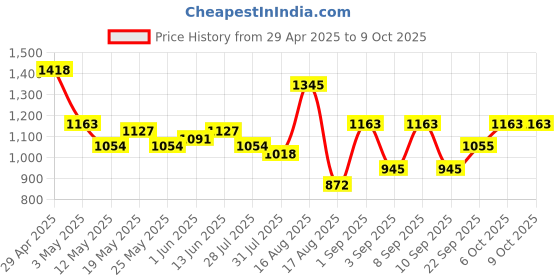 myntra.com DRAPE AND DAZZLE Asymmetric Embellished Neck Tunic & PalazzosCo-Ords drape and dazzle Price History Graph from 29 Apr 2025 to 8 Oct 2025