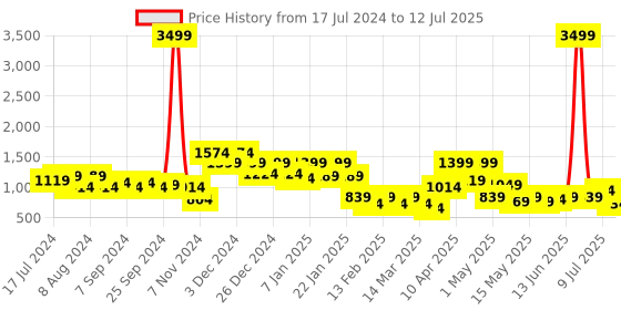 myntra.com DRAPE AND DAZZLE Basic Jumpsuit drape and dazzle Price History Graph from 17 Jul 2024 to 12 Jul 2025