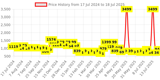 myntra.com DRAPE AND DAZZLE Basic Jumpsuit drape and dazzle Price History Graph from 17 Jul 2024 to 15 Jul 2025