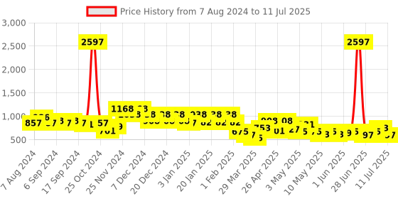 myntra.com DRAPE AND DAZZLE Basic Jumpsuit drape and dazzle Price History Graph from 7 Aug 2024 to 11 Jul 2025