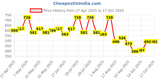 myntra.com DRAPE AND DAZZLE Bodycon Dress drape and dazzle Price History Graph from 27 Apr 2025 to 14 Oct 2025