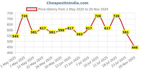 myntra.com DRAPE AND DAZZLE Bodycon Dress drape and dazzle Price History Graph from 1 May 2025 to 20 Nov 2025