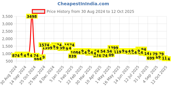 myntra.com DRAPE AND DAZZLE Checked Cold-Shoulder Fit & Flare Mini Dress drape and dazzle Price History Graph from 30 Aug 2024 to 12 Oct 2025
