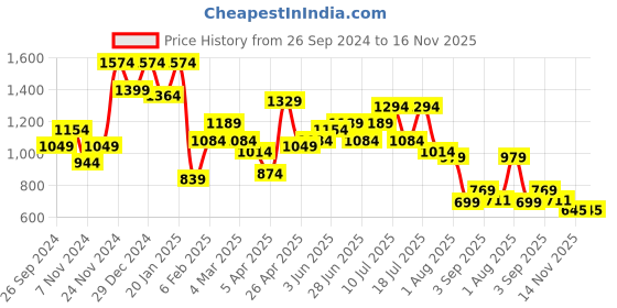 myntra.com DRAPE AND DAZZLE Checked Shoulder Straps Cold-Shoulder Fit & Flare Mini Dress drape and dazzle Price History Graph from 26 Sep 2024 to 15 Nov 2025