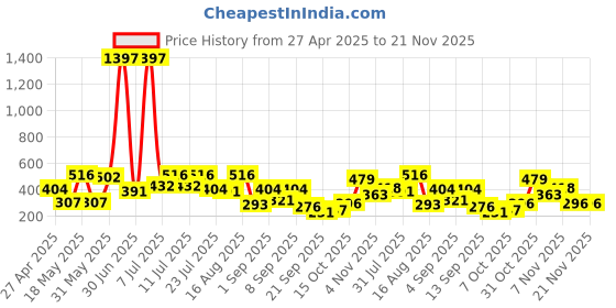 myntra.com DRAPE AND DAZZLE Cotton Top drape and dazzle Price History Graph from 27 Apr 2025 to 20 Nov 2025