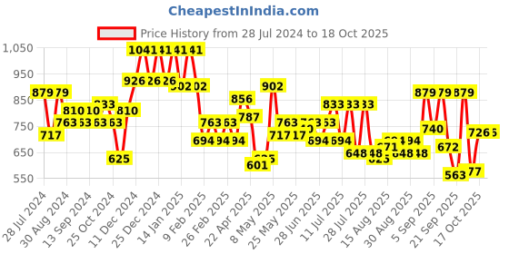 myntra.com DRAPE AND DAZZLE Cut-Outs Cotton Fit & Flare Midi Dress drape and dazzle Price History Graph from 28 Jul 2024 to 17 Oct 2025