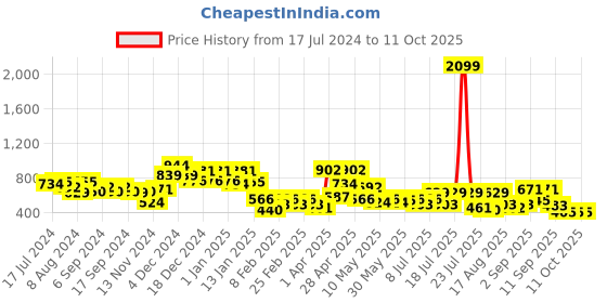 myntra.com DRAPE AND DAZZLE Denim Mini Skirt drape and dazzle Price History Graph from 17 Jul 2024 to 10 Oct 2025