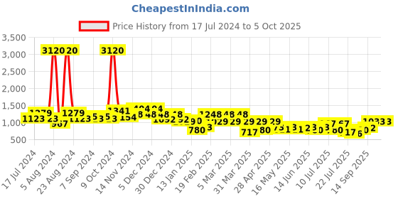 myntra.com drape and dazzle DRAPE AND DAZZLEBoat-Neck Tunic With Flared Palazzos Co-Ords drape and dazzle Price History Graph from 17 Jul 2024 to 4 Oct 2025
