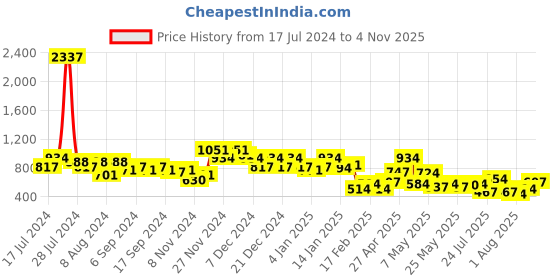 myntra.com DRAPE AND DAZZLE Embellished Boat Neck Sleeveless Sheath Mini Dress drape and dazzle Price History Graph from 17 Jul 2024 to 4 Nov 2025