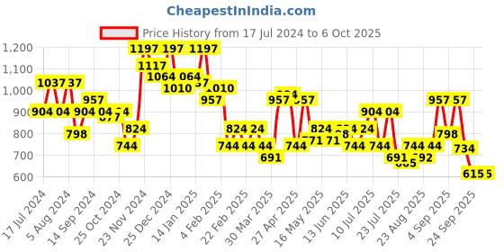 myntra.com DRAPE AND DAZZLE Embellished Shoulder Straps Net Sheath Midi Dress drape and dazzle Price History Graph from 17 Jul 2024 to 6 Oct 2025