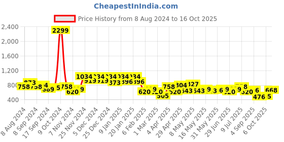 myntra.com DRAPE AND DAZZLE Ethnic Motifs Print Empire Midi Dress drape and dazzle Price History Graph from 8 Aug 2024 to 15 Oct 2025