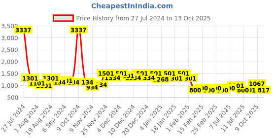 myntra.com DRAPE AND DAZZLE Ethnic Motifs Print Shoulder Straps Sleeveless Maxi Dress drape and dazzle Price History Graph from 27 Jul 2024 to 13 Oct 2025