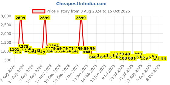 myntra.com DRAPE AND DAZZLE Fit & Flare Cotton Midi Dress drape and dazzle Price History Graph from 3 Aug 2024 to 15 Oct 2025