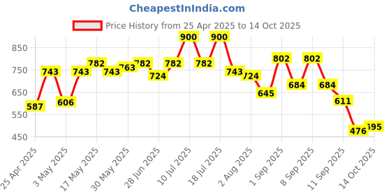 myntra.com DRAPE AND DAZZLE Fit & Flare Dress drape and dazzle Price History Graph from 25 Apr 2025 to 14 Oct 2025