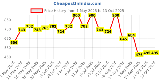 myntra.com DRAPE AND DAZZLE Fit & Flare Dress drape and dazzle Price History Graph from 1 May 2025 to 12 Oct 2025
