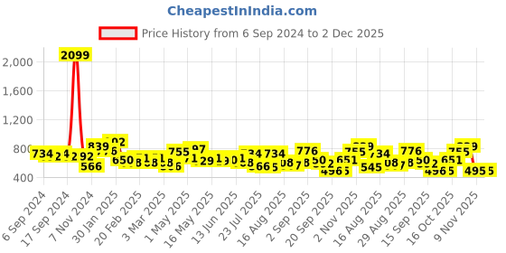 myntra.com DRAPE AND DAZZLE Flared Sleeve A-Line Dress drape and dazzle Price History Graph from 6 Sep 2024 to 1 Dec 2025