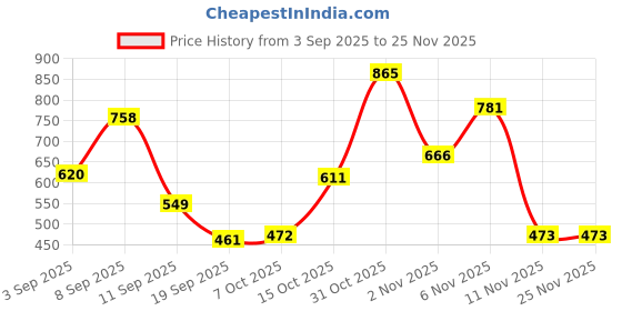 myntra.com DRAPE AND DAZZLE Floral Embroidered Kimono Sleeve Cotton Top drape and dazzle Price History Graph from 3 Sep 2025 to 24 Nov 2025