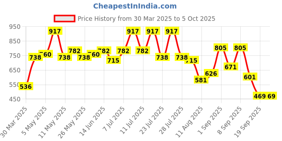 myntra.com DRAPE AND DAZZLE Floral Print A-Line Dress drape and dazzle Price History Graph from 30 Mar 2025 to 4 Oct 2025