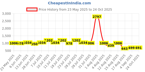 myntra.com DRAPE AND DAZZLE Floral Print Bell Sleeve Maxi Dress drape and dazzle Price History Graph from 23 May 2025 to 24 Oct 2025