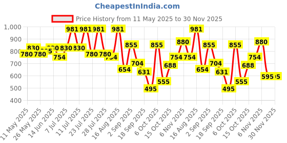 myntra.com DRAPE AND DAZZLE Floral Print Bell Sleeve Maxi Dress drape and dazzle Price History Graph from 11 May 2025 to 30 Nov 2025