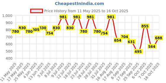 myntra.com DRAPE AND DAZZLE Floral Print Bell Sleeve Maxi Dress drape and dazzle Price History Graph from 11 May 2025 to 15 Oct 2025