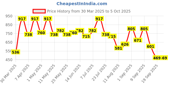myntra.com DRAPE AND DAZZLE Floral Print Fit & Flare Dress drape and dazzle Price History Graph from 30 Mar 2025 to 4 Oct 2025