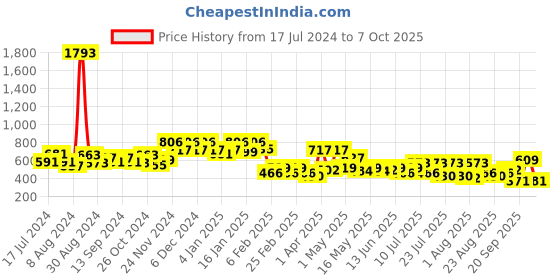 myntra.com DRAPE AND DAZZLE Floral Print One Shoulder A-Line Top drape and dazzle Price History Graph from 17 Jul 2024 to 7 Oct 2025