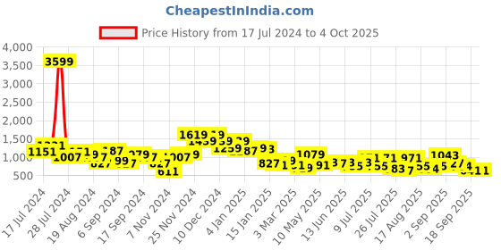 myntra.com DRAPE AND DAZZLE Floral Print Puff Sleeve Chiffon Fit & Flare Dress drape and dazzle Price History Graph from 17 Jul 2024 to 4 Oct 2025