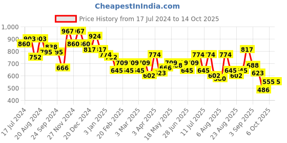 myntra.com DRAPE AND DAZZLE Floral Print Shoulder Straps Maxi Dress drape and dazzle Price History Graph from 17 Jul 2024 to 14 Oct 2025