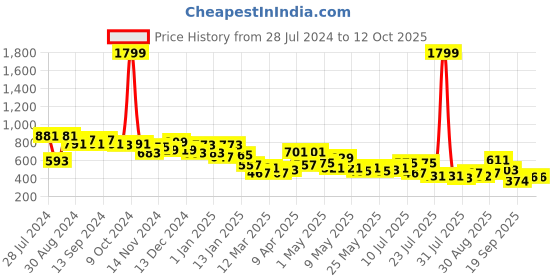 myntra.com DRAPE AND DAZZLE Floral Printed Chiffon Peplum Top drape and dazzle Price History Graph from 28 Jul 2024 to 11 Oct 2025