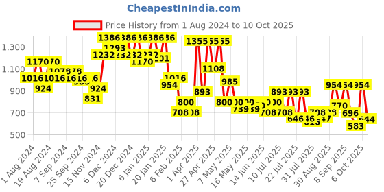 myntra.com DRAPE AND DAZZLE Floral Printed Cotton A-Line Midi Dress drape and dazzle Price History Graph from 1 Aug 2024 to 10 Oct 2025