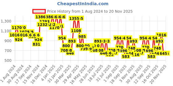myntra.com DRAPE AND DAZZLE Floral Printed Cotton Fit & Flare Midi Dress drape and dazzle Price History Graph from 1 Aug 2024 to 20 Nov 2025