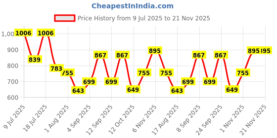 myntra.com DRAPE AND DAZZLE Floral Printed Round Neck Top With Palazzos Co-Ords drape and dazzle Price History Graph from 9 Jul 2025 to 20 Nov 2025