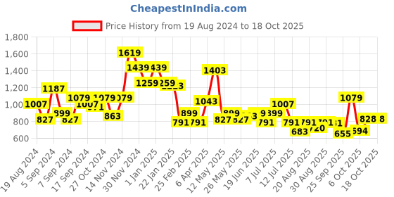 myntra.com DRAPE AND DAZZLE Floral Printed Smocked Maxi Dress drape and dazzle Price History Graph from 19 Aug 2024 to 18 Oct 2025