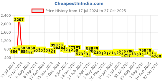myntra.com DRAPE AND DAZZLE Floral Printed Tie-Up Neck Chiffon Top drape and dazzle Price History Graph from 17 Jul 2024 to 26 Oct 2025