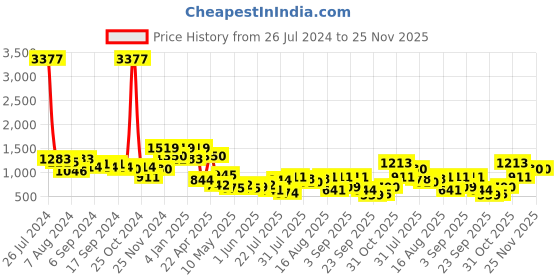 myntra.com DRAPE AND DAZZLE Floral Printed V-Neck Flared Puff Sleeve Maxi Dress drape and dazzle Price History Graph from 26 Jul 2024 to 25 Nov 2025