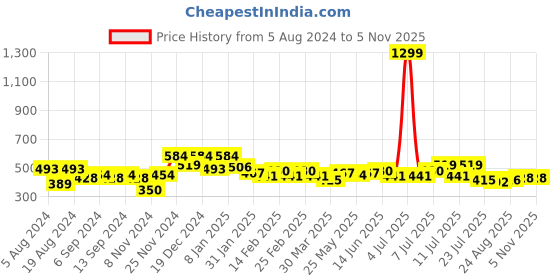 myntra.com DRAPE AND DAZZLE Geometric Print Extended Sleeves Cinched Waist Top drape and dazzle Price History Graph from 5 Aug 2024 to 1 Nov 2025