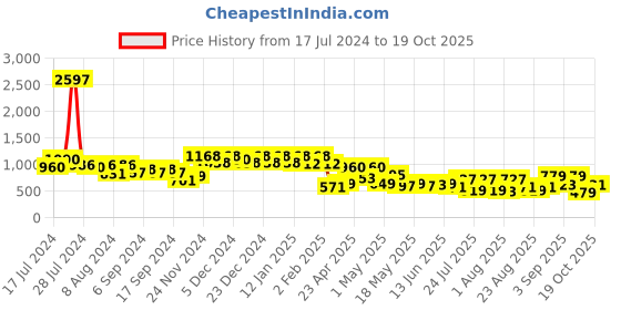 myntra.com DRAPE AND DAZZLE Geometric Print V-Neck Flutter Sleeve Maxi Dress drape and dazzle Price History Graph from 17 Jul 2024 to 19 Oct 2025